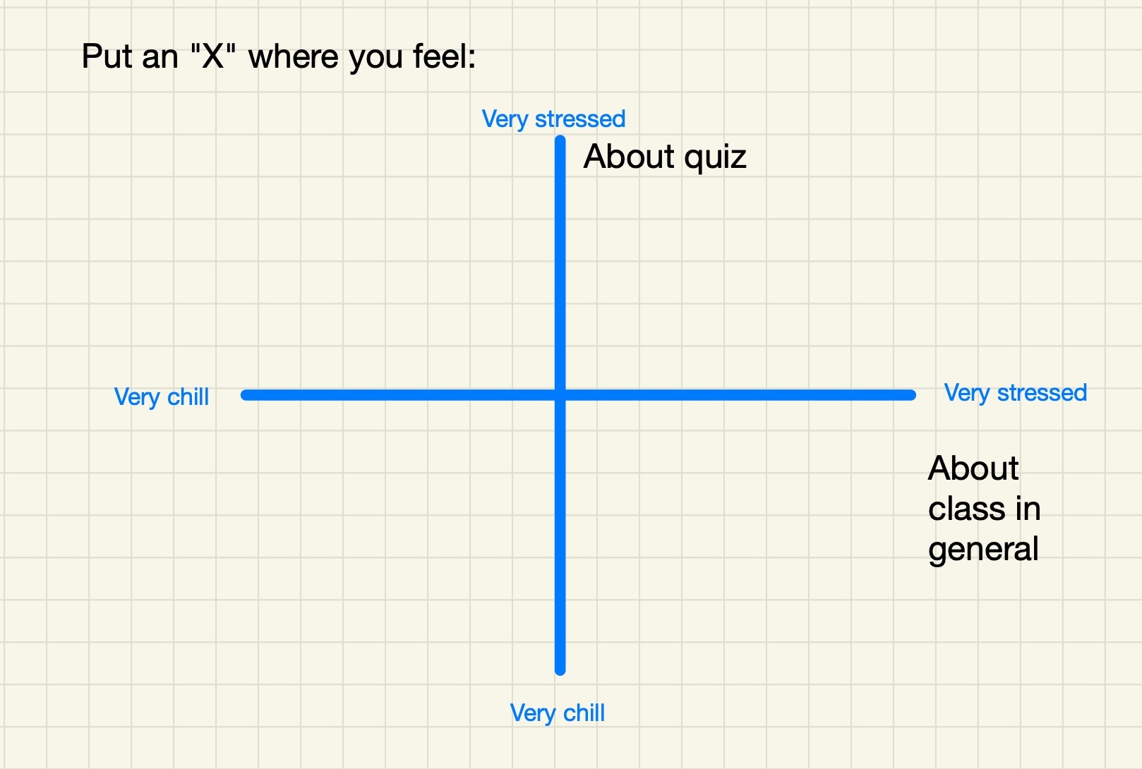 A blank graph with lab quiz on the y-axis and class in general on the x-axis. Negative values correspond to very chill and positive values correspond to very stressed.