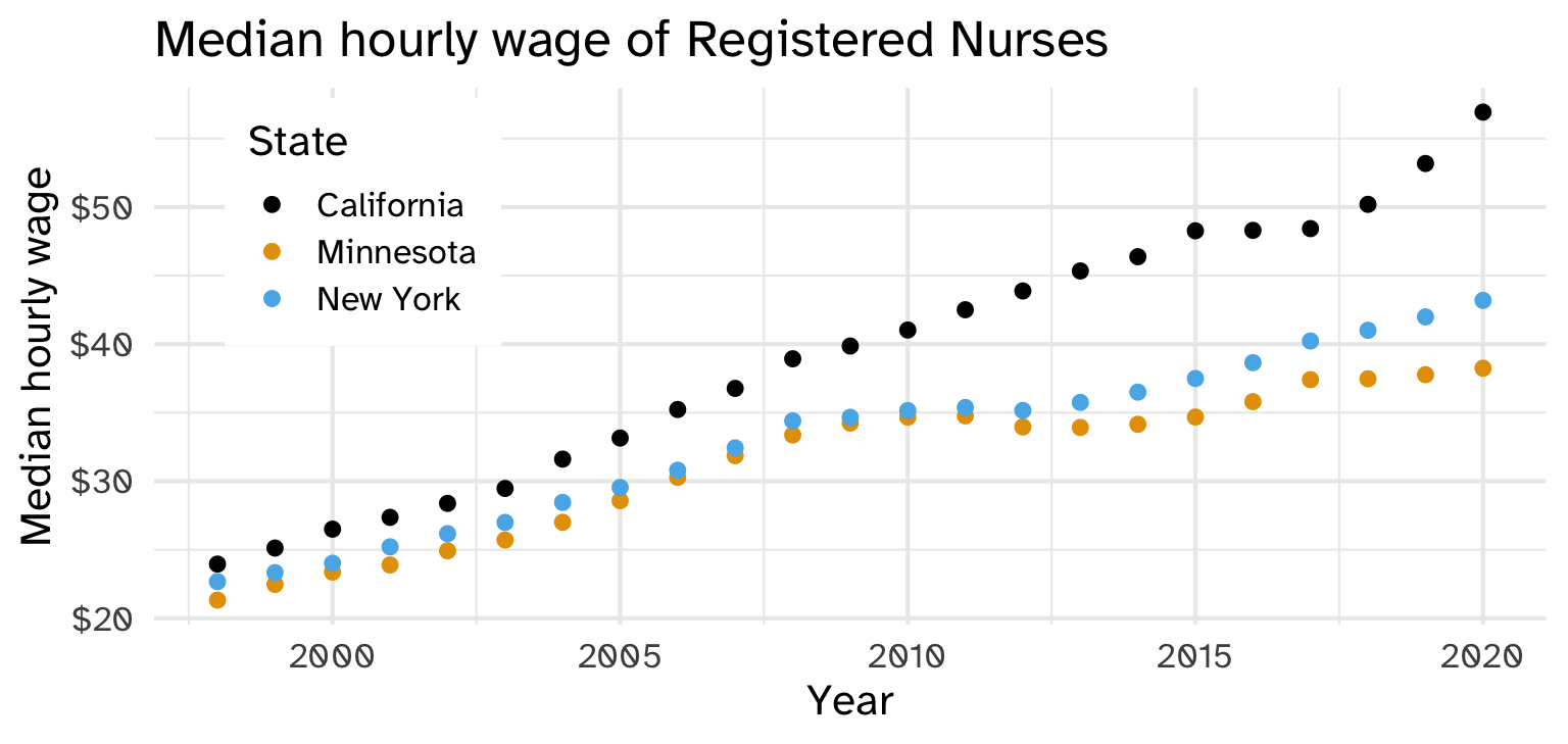A scatterplot of median hourly wage of RN's by year in California, Minnesota, and New York. The data span the years 1998 to 2020. The three states follow the same linear increasing trend until about 2007, when New York and Minnesota begin to flatten.